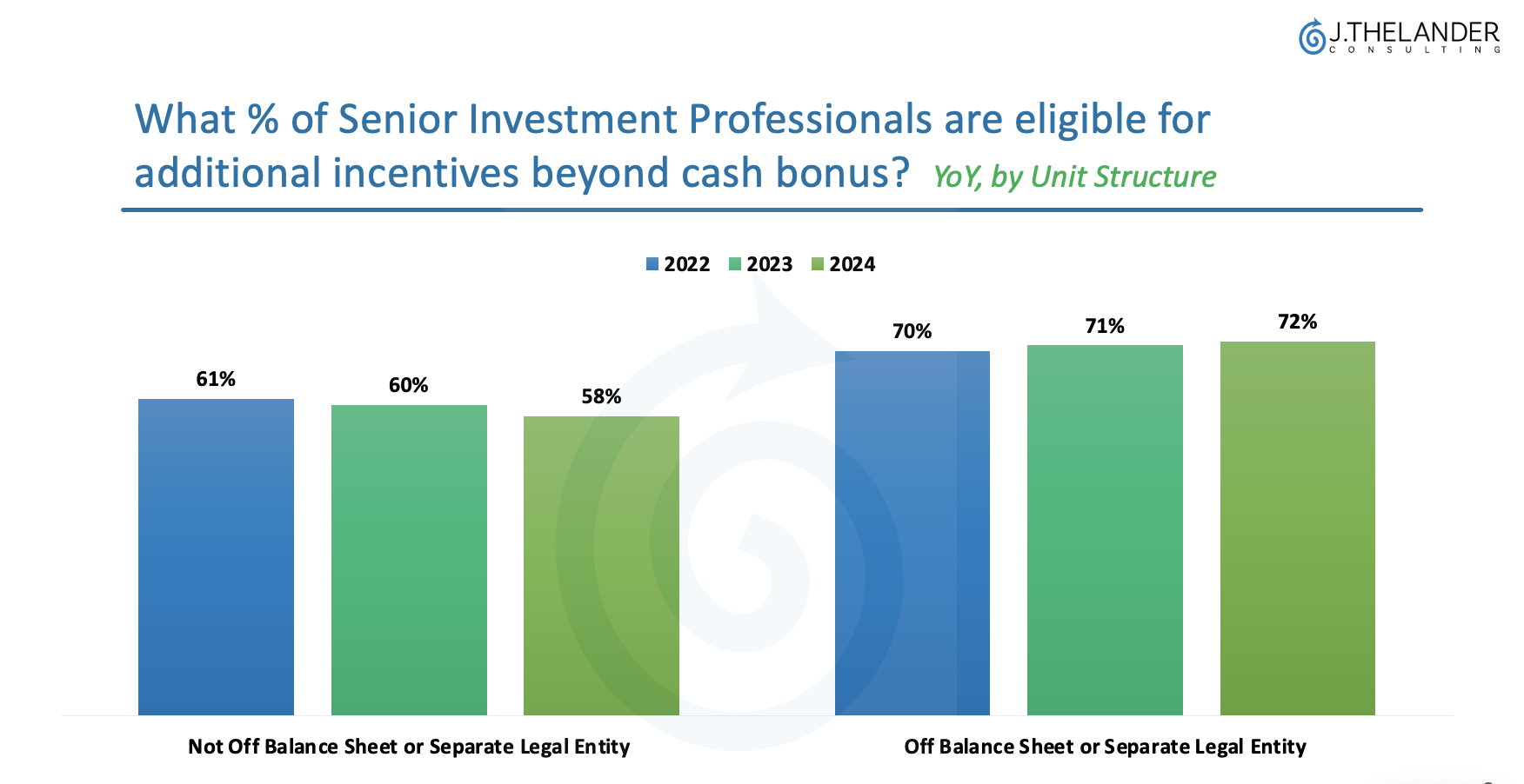 What % of Senior Investment Professionals are eligible for additional incentives beyond cash bonus?