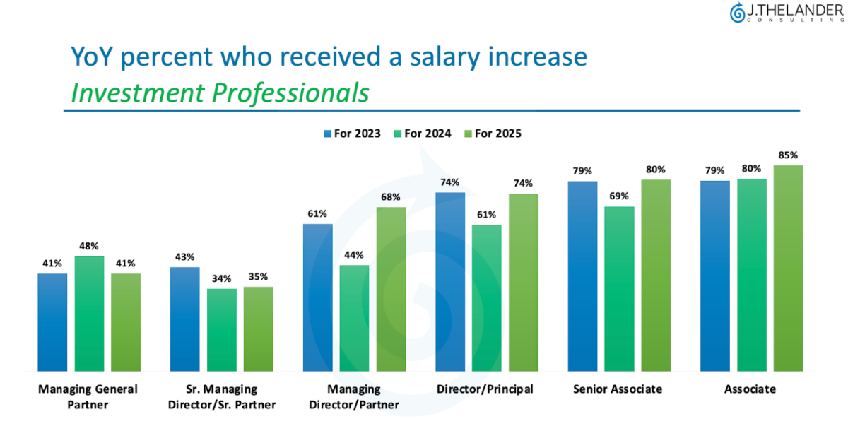 Diving into Salary Increases at Investment Firms 