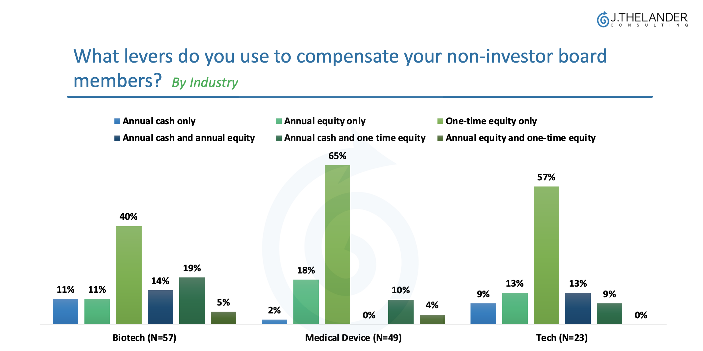 What levers do you use to compensate your non-investor board members?