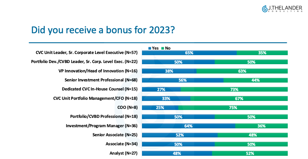 Results from the CVC Salary Increase & Bonus Survey