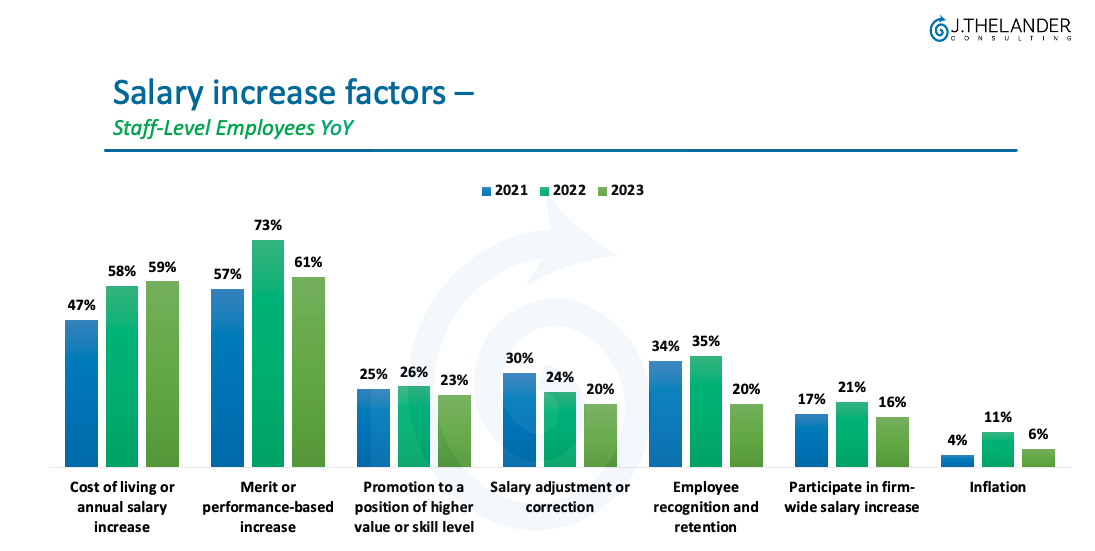 Salary increase factors