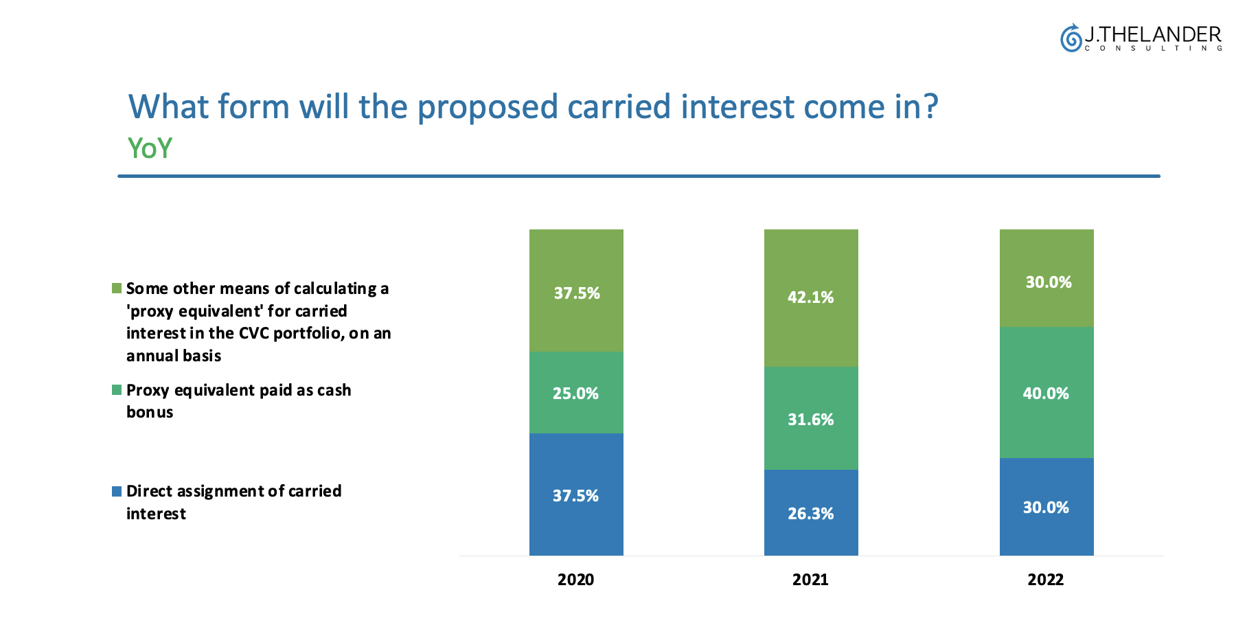 What form will the proposed carried interest come in?