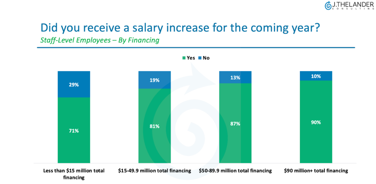 Exclusive Data: Salary Increase Percentages