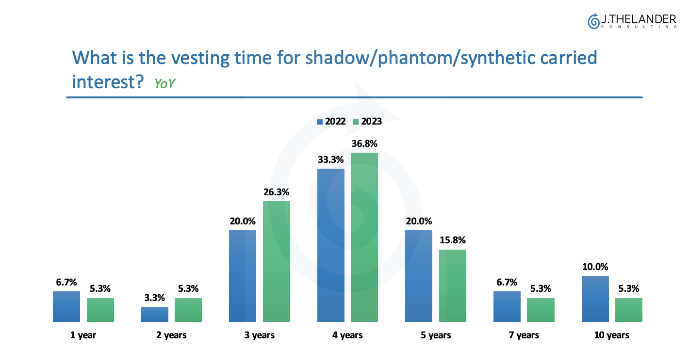 What is the vesting time for shadow /phantom/synthetic carried interest?