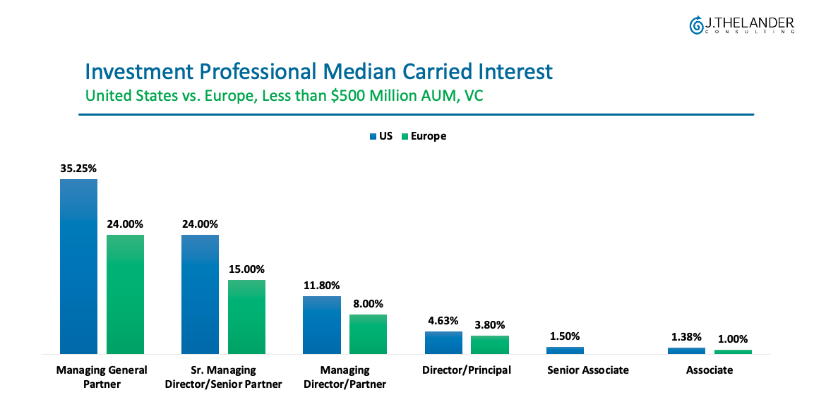 Investment Professional Median Carried Interest