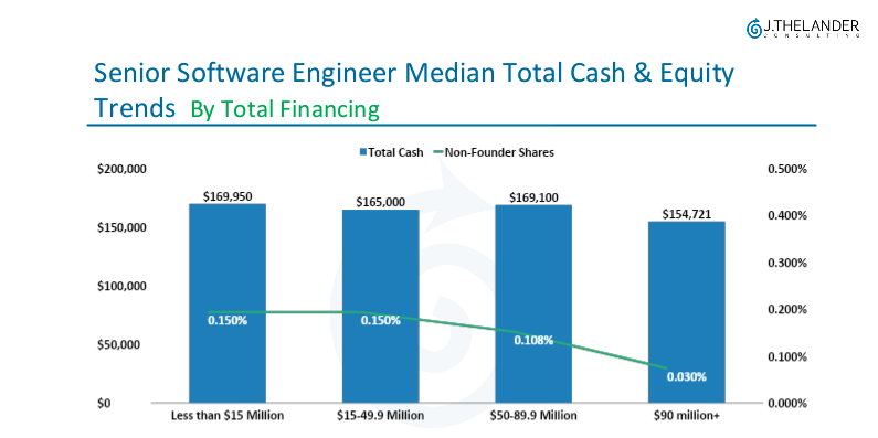 Senior Scientist Median Total Cash & Equity Trends