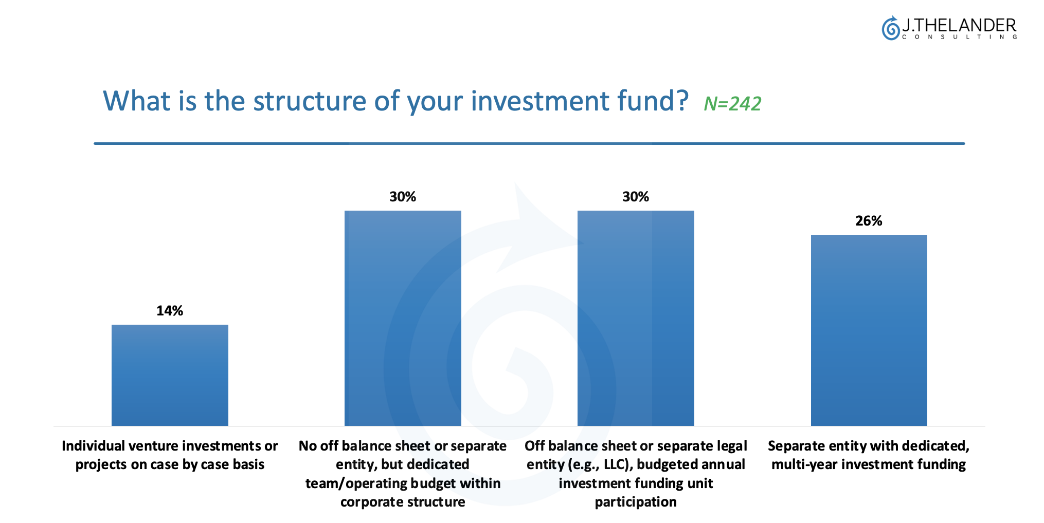 What is the structure if your investment fund?