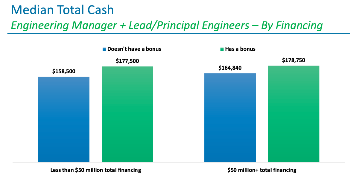 Median Total Cash