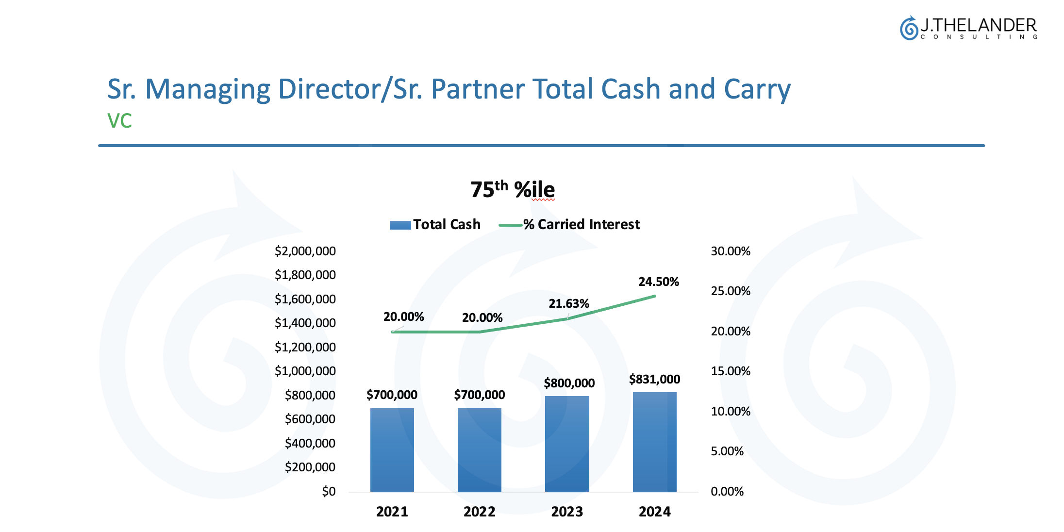 Sr. Managing Director/Sr. Partner Total Cash and Carry