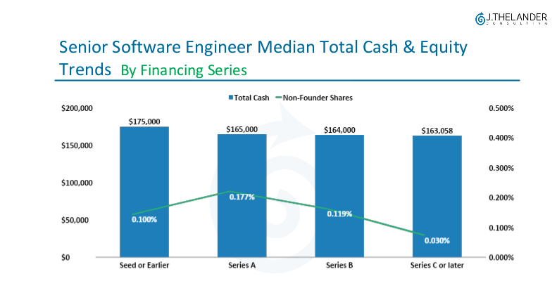 Senior Scientist Median Total Cash & Equity Trends