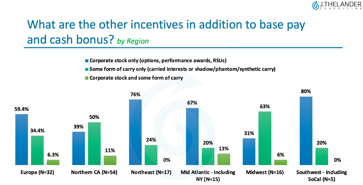 What are the other incentives in addition to base pay and cash bonus?