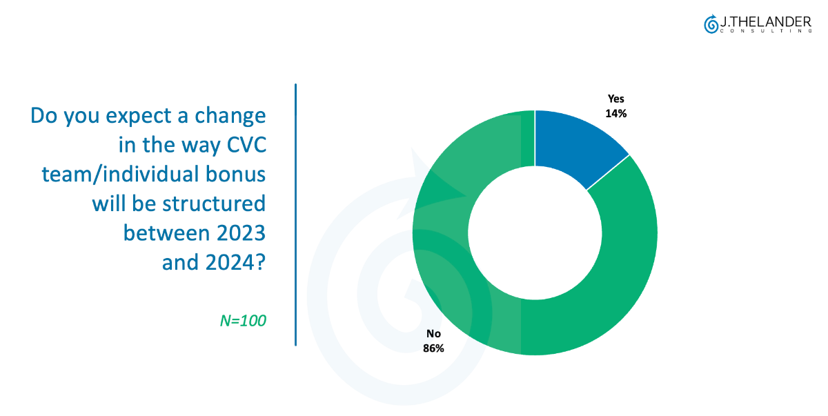 Do you expect a change in a way CVC team/individual bonus will be structured between 2023 and 2024?