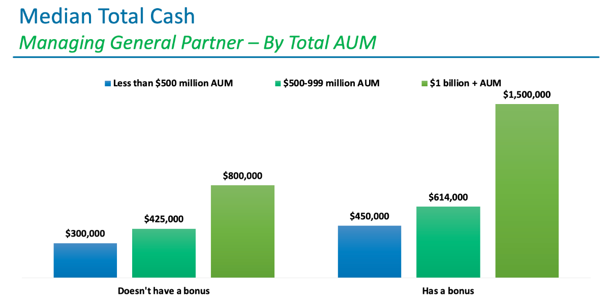 How Do Bonuses Impact Compensation for Managing General Partners?