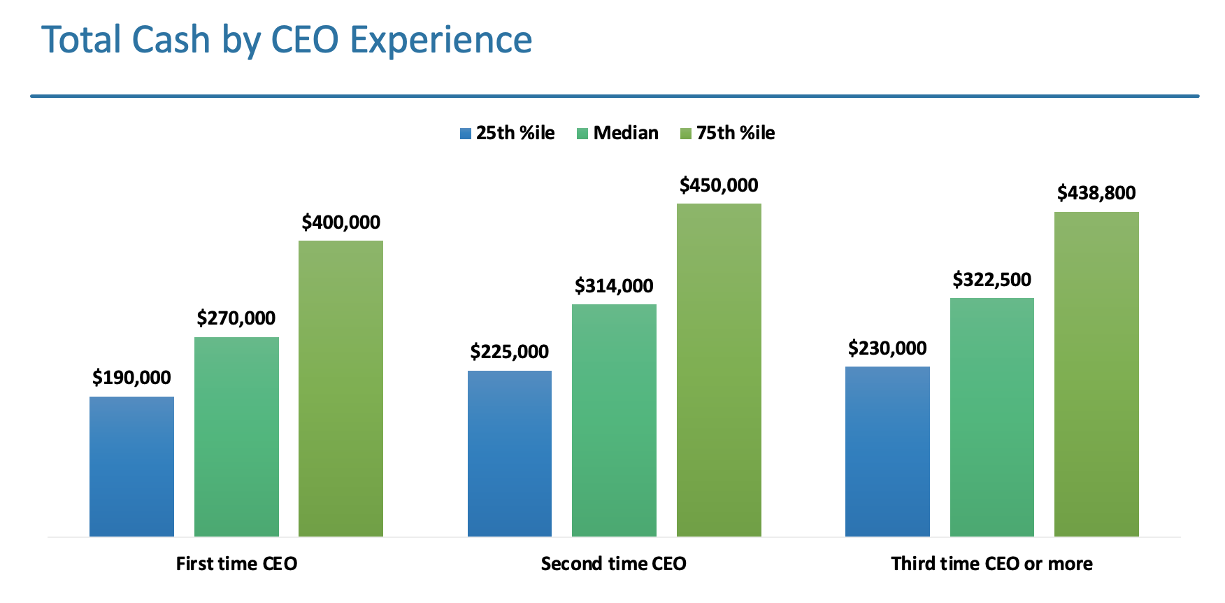 Total Cash by CEO Experience