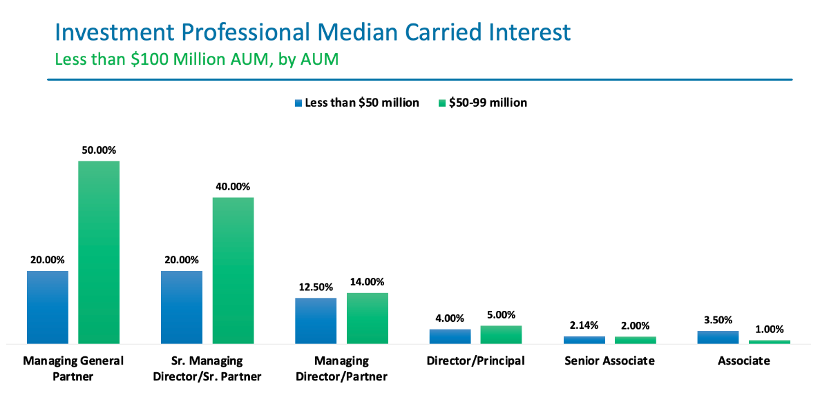 Investment Professional Median Carried Interest