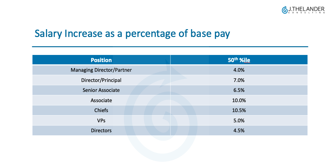 Salary Increase as a percentage of base pay