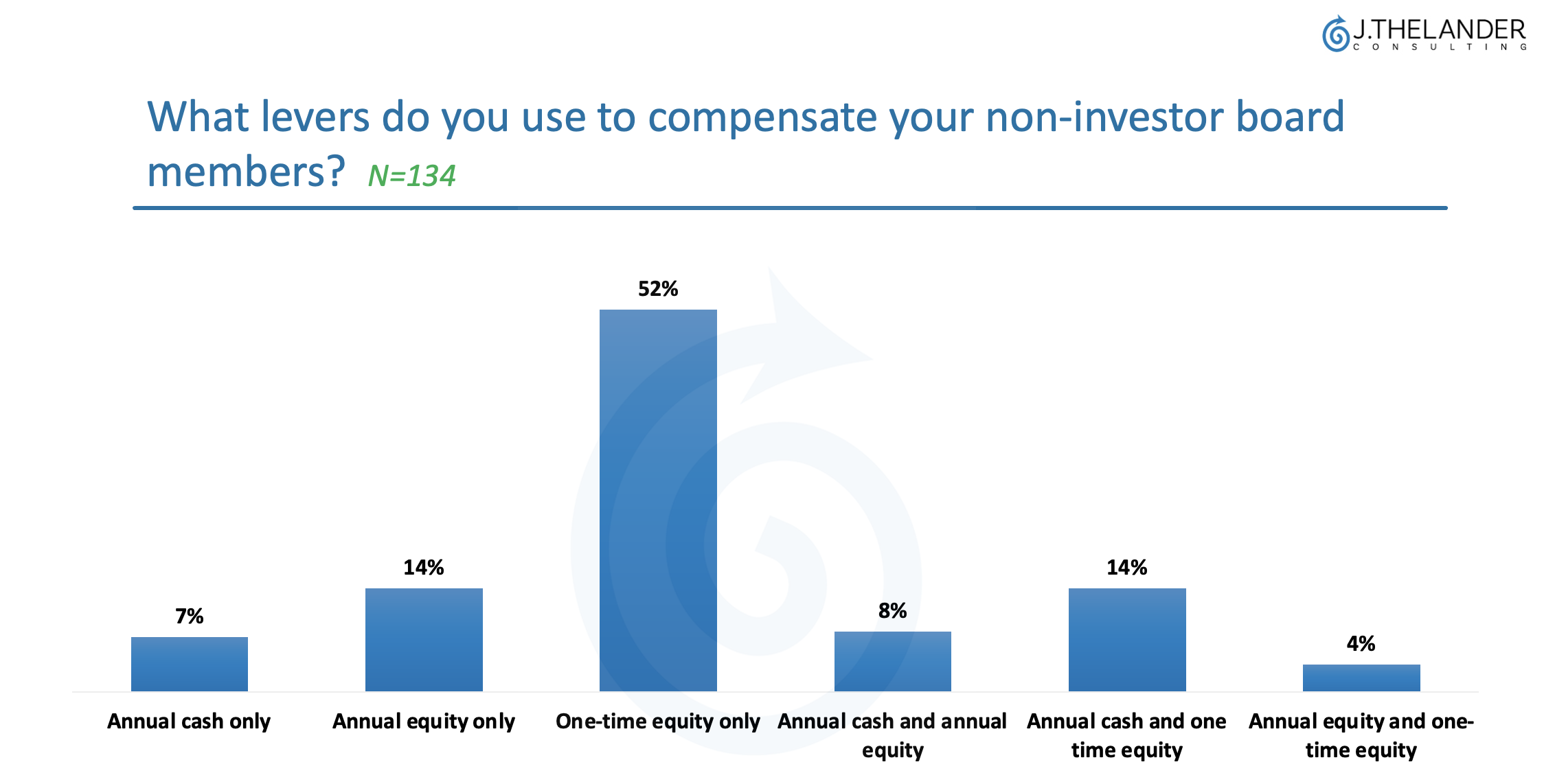 Non-investor Board Member Compensation
