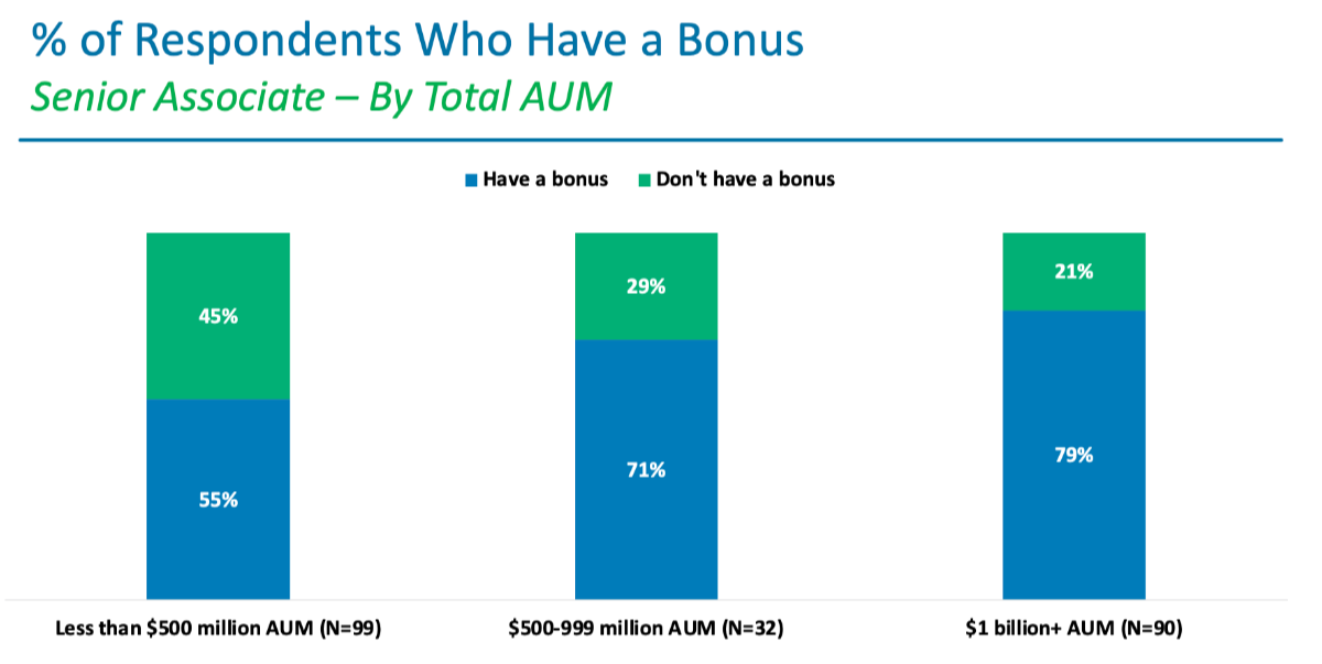 % of Respondents Who Have a Bonus