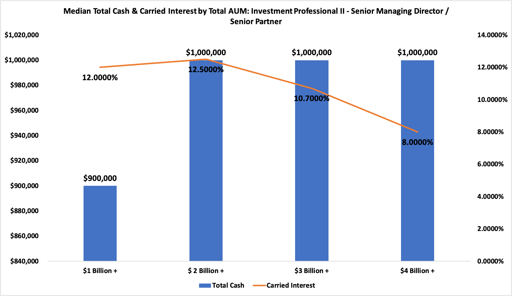 How Should You Customize Investment Firm Compensation Data?