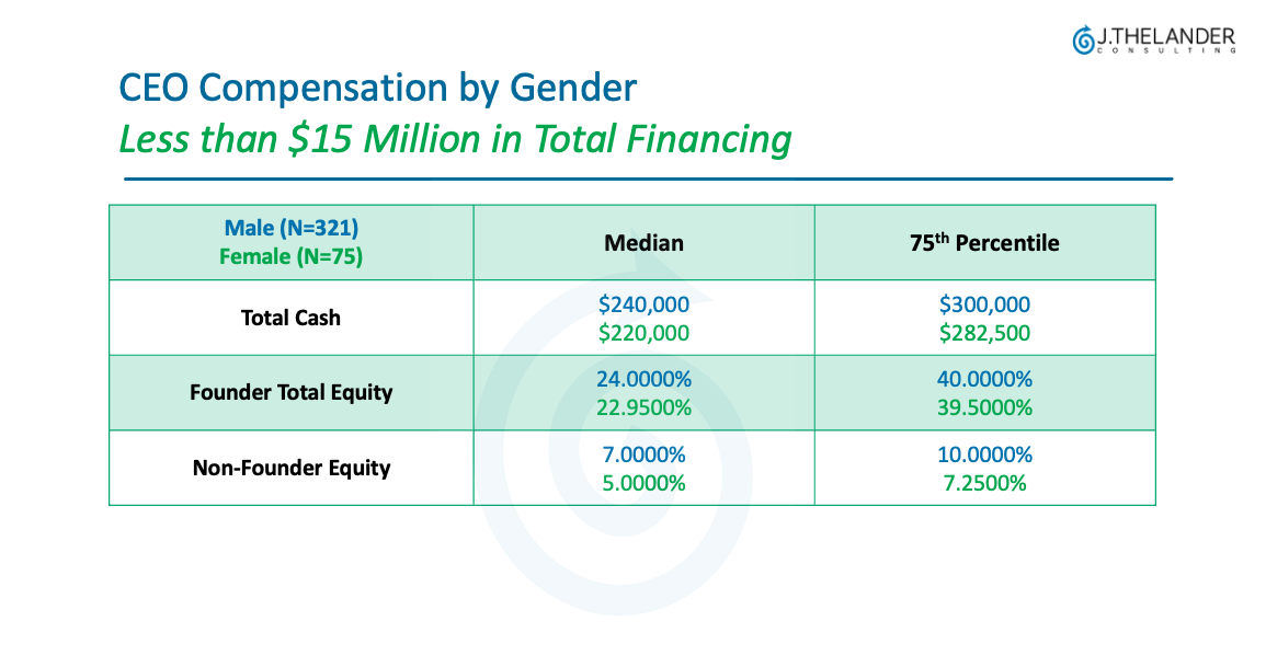 How Does Gender Impact Compensation?