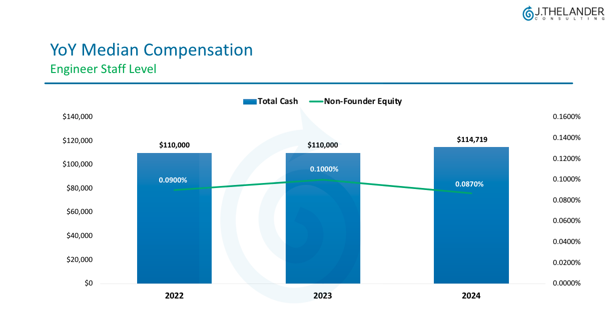 YoY Median Compensation