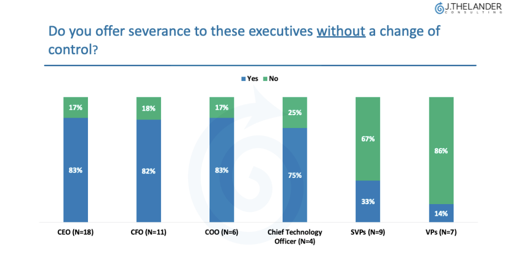 Do yo offer severance to these executives without a change of control?