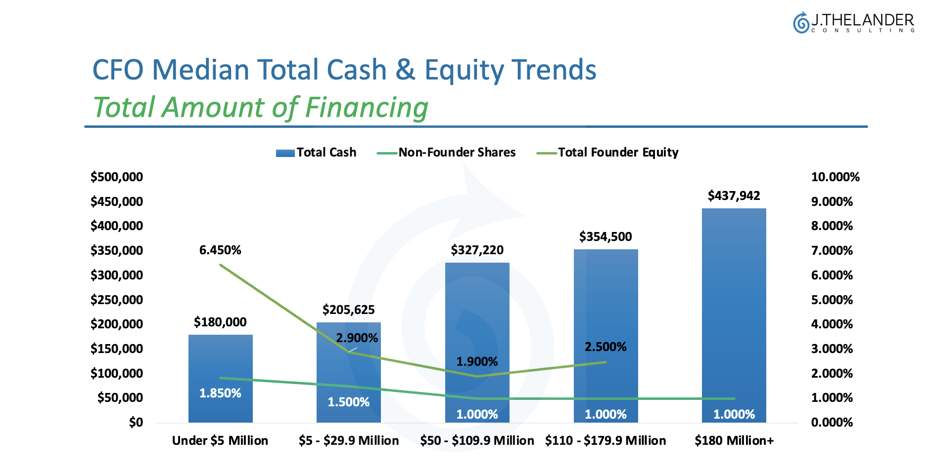 CFO Median Total Cash & Equity Trends