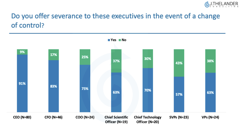 Do you offer severance to these executives in the event of a change of control?