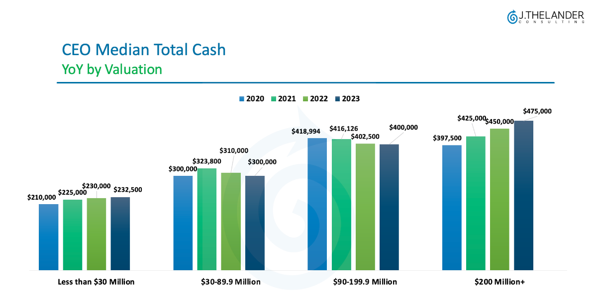 CEO Median Total Cash