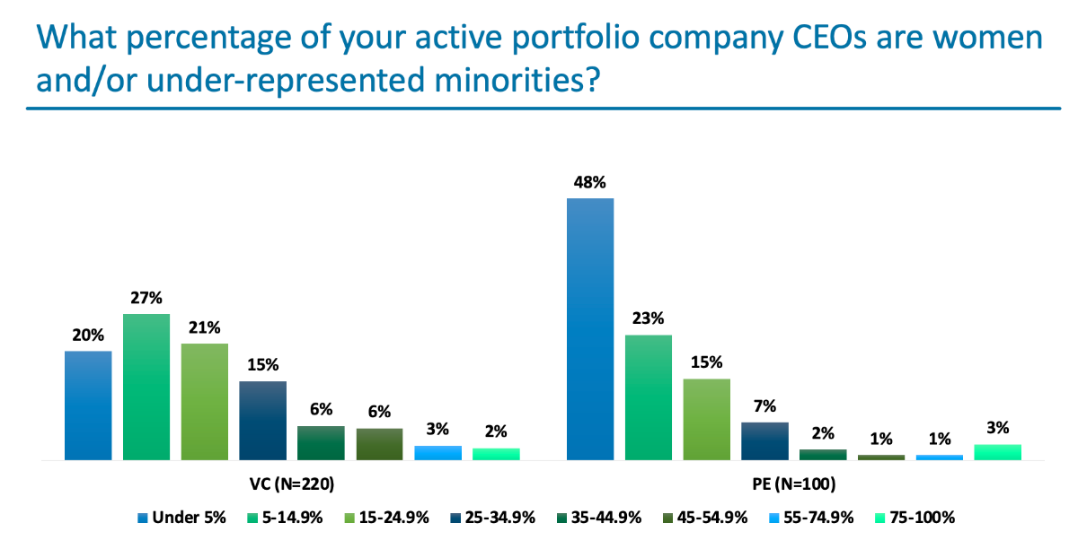 What percentage of your active portfolio company CEOs are women and/or under-represented minorities