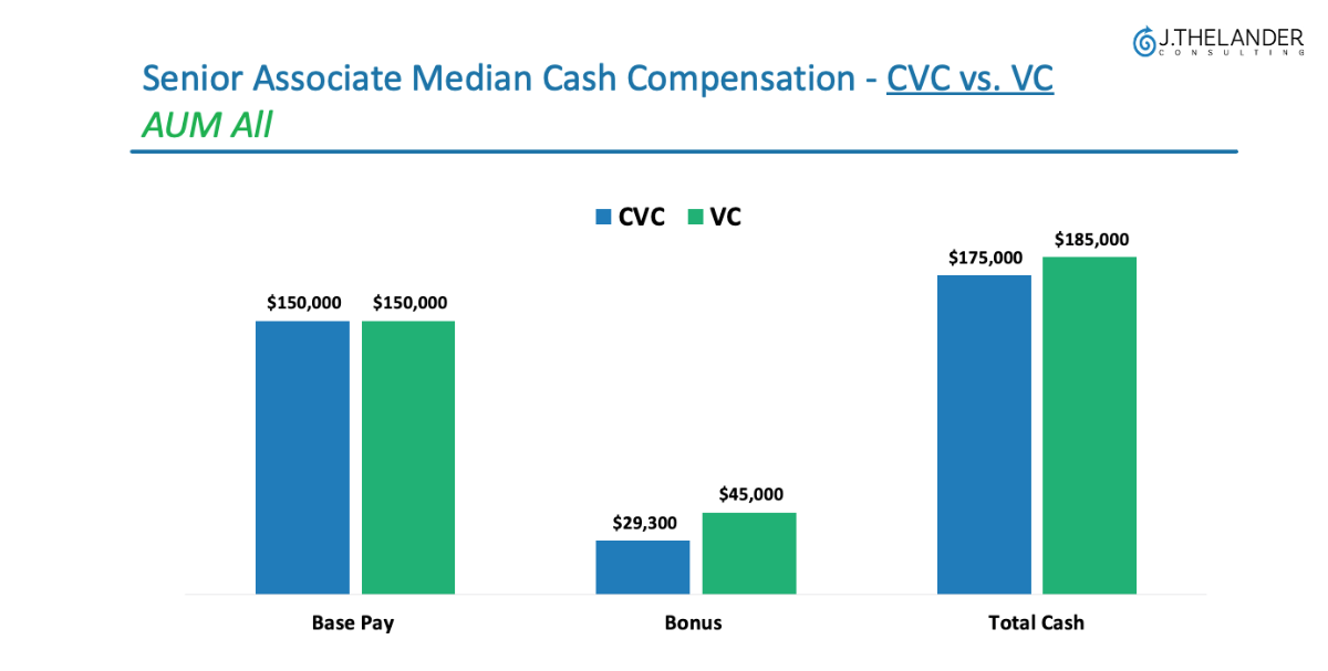 What’s the Compensation forecast for CVC professionals?  