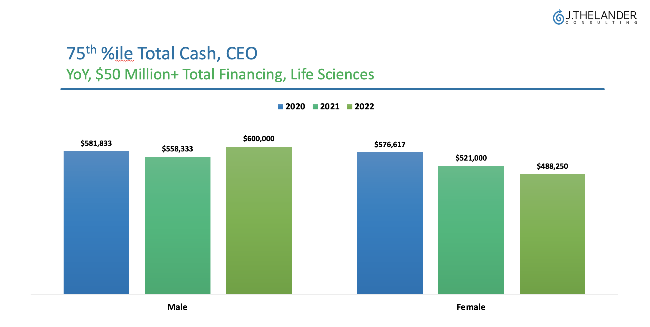 How are Life Science Male and Female CEOs Compensated Differently?