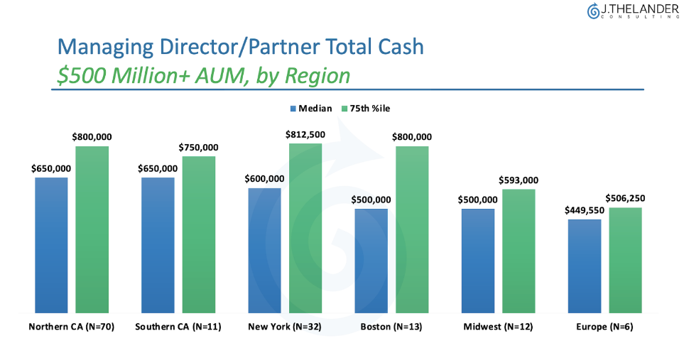 How Does Region Impact Compensation for Managing General Partners, Senior Director/Partners, and Senior Associates?
