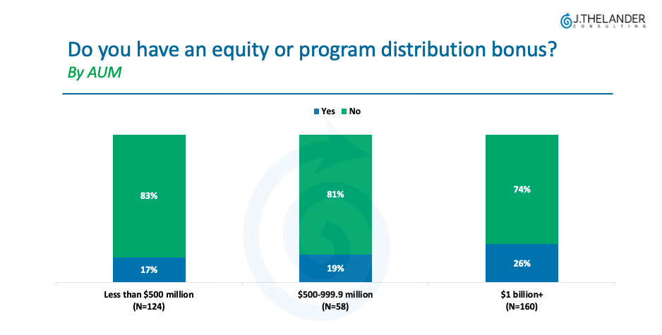 equity or program distribution bonus by AUM