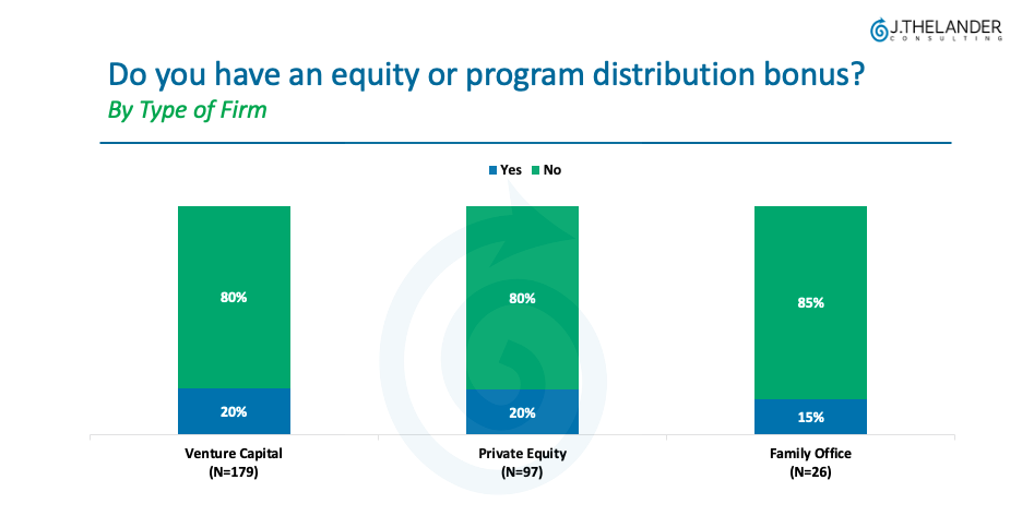 do venture firms have equity or program distribution bonuses