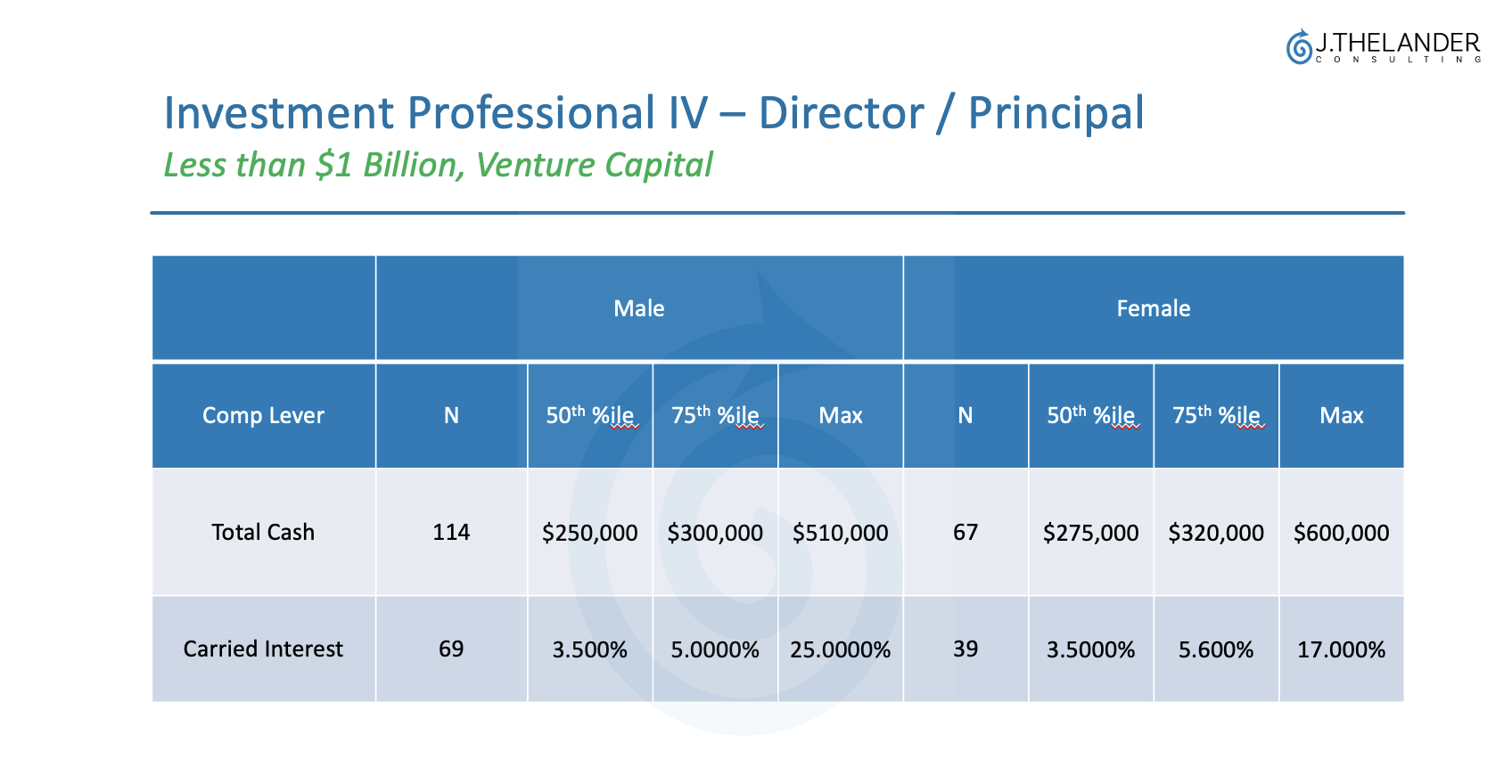 Investment Professional IV - Director/Prinicipal
