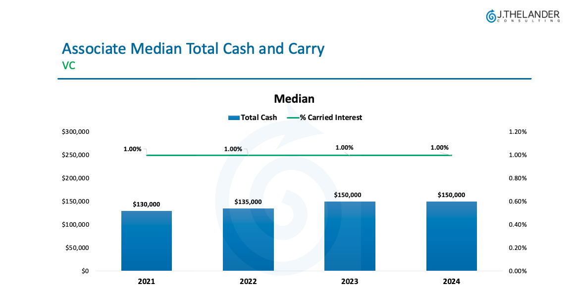 Here’s How Much Recent Grads Make in Venture
