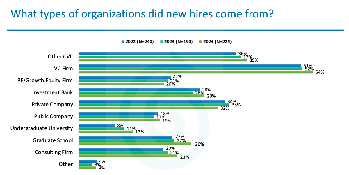 Where are CVCs Sourcing their Top Talent?