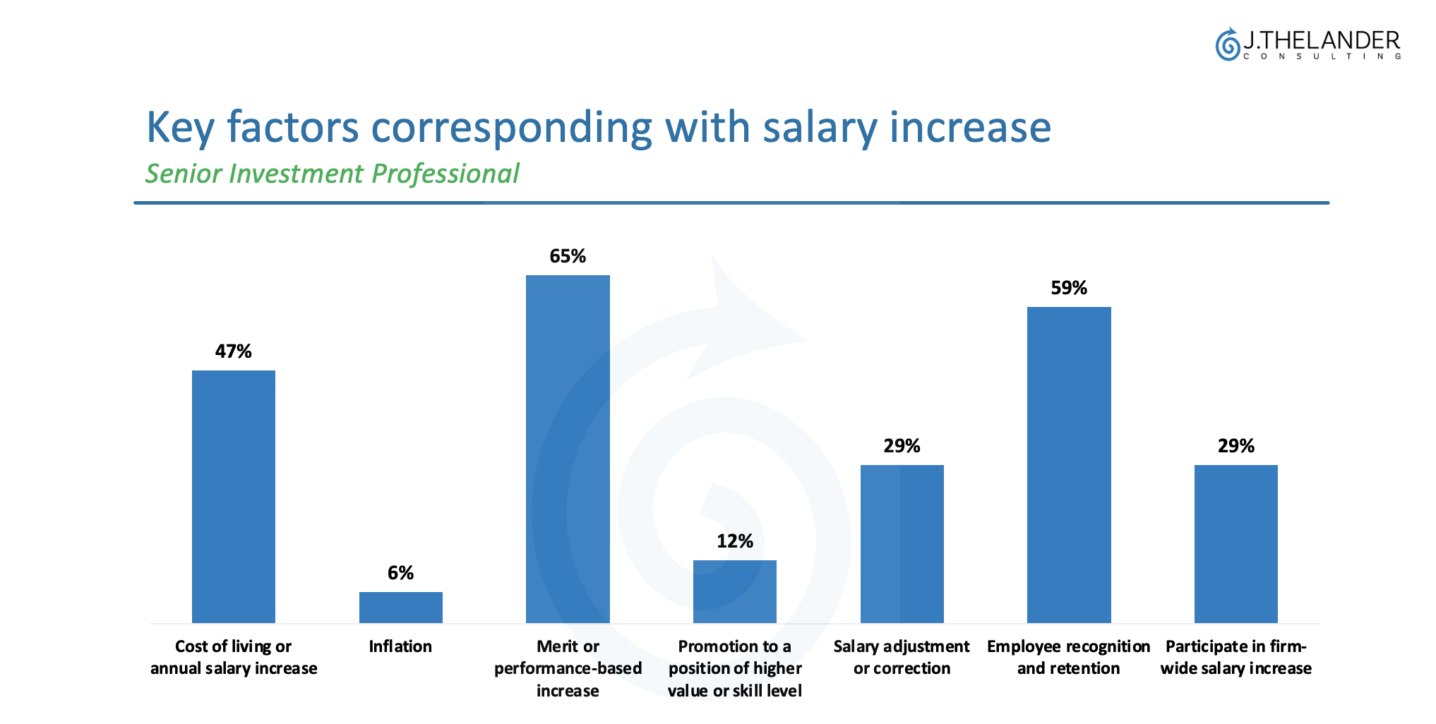 Key factors corresponding with salary increase