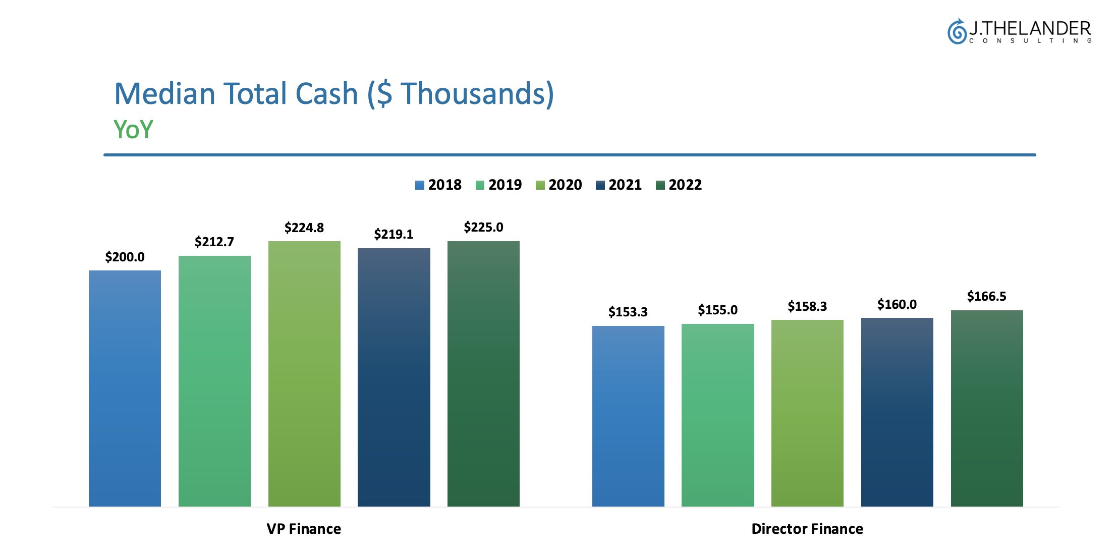 Median Total Cash