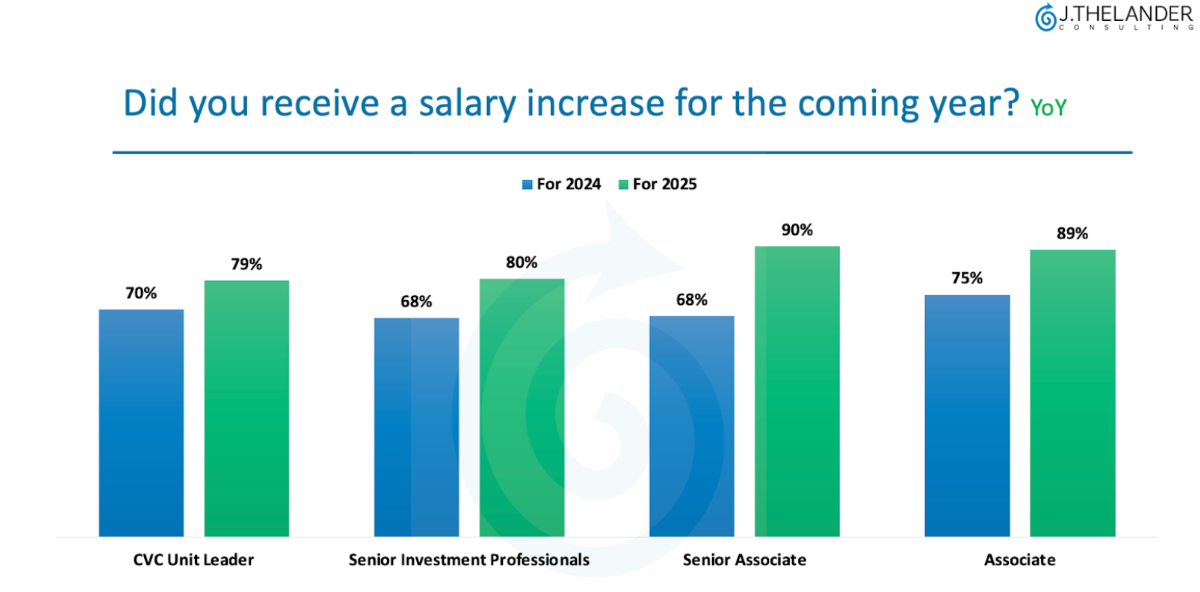 Did you receive a salary increase for the coming year?