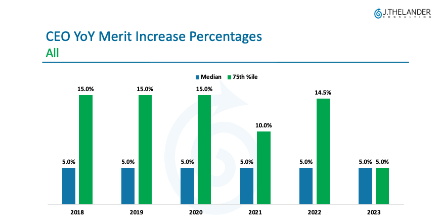 CEO YoY Merit Increase Percentages