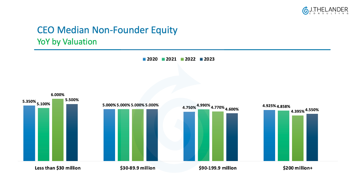 CEO Median Non-Founder Equity