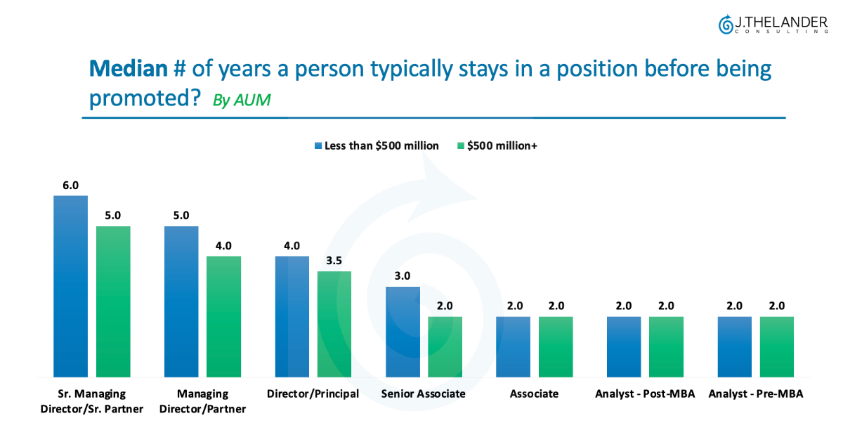Median # of years a person typically stays in a position before being promoted?