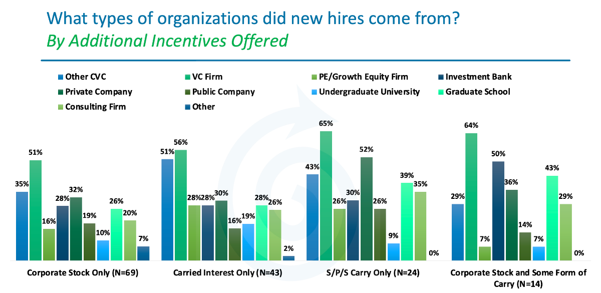 What types of organizations did new hires comes from?