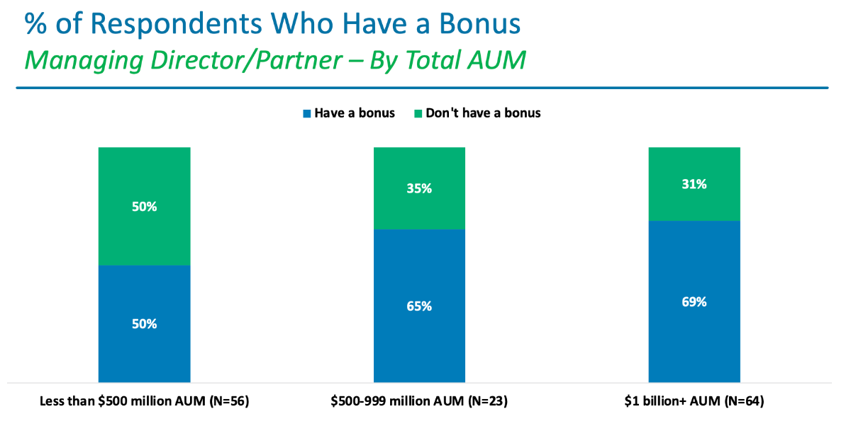 % of Respondents Who Have a Bonus
