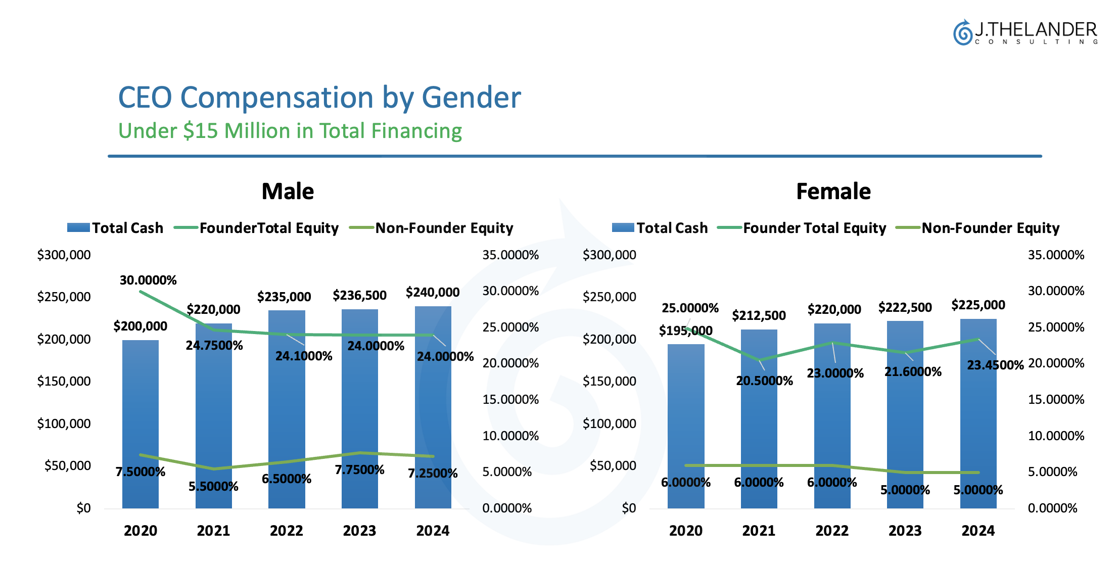 CEO Compensation by Gender