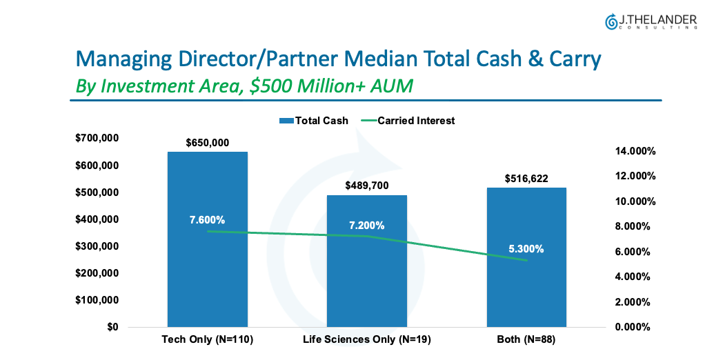 Managing Director / Partner Median Total Cash & Carry