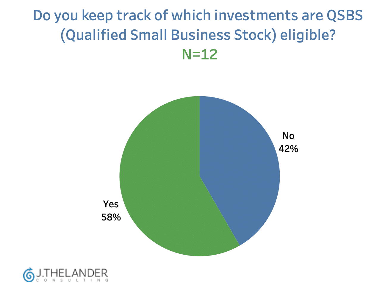 Do you keep track of which investments are QSBS eligible? Yes 58%, No 42%. N=12.