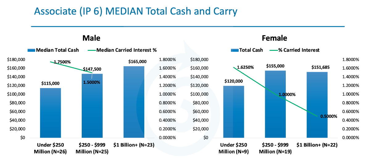 Associate (IP 6) MEDIAN Total Cash and Carry
